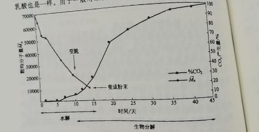 可降解塑料袋具體什么條件下分解？(圖1)