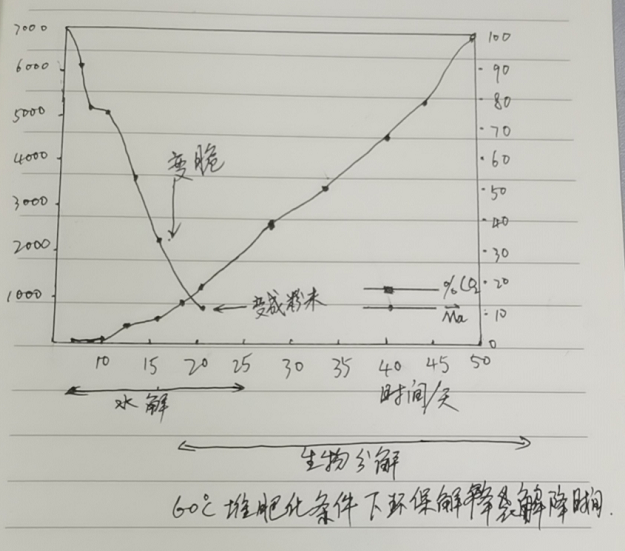 環(huán)保降解袋的分解原理|降解袋是怎么降解的？(圖1)